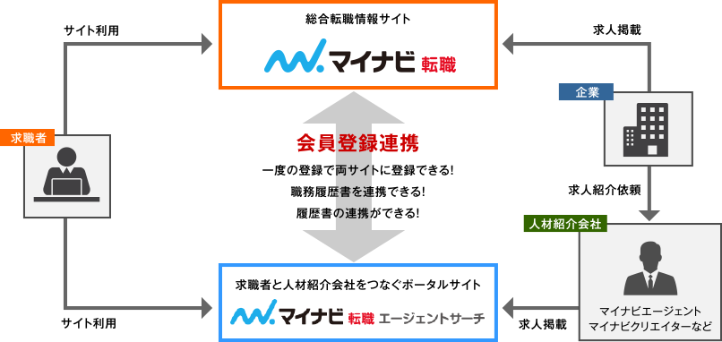 マイ ナビ エージェント サーチ