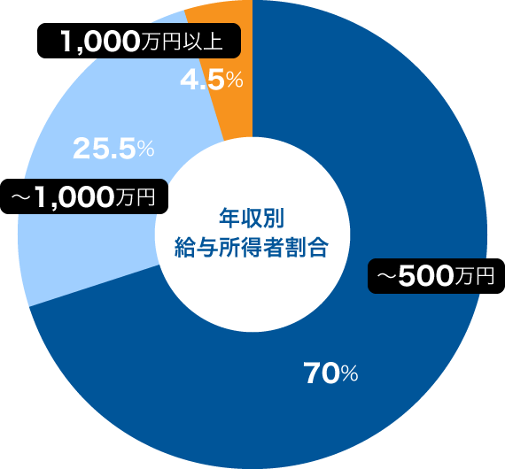 年収1 000万円クラスのエグゼクティブ ハイクラス求人ならエグゼクティブパートナー 転職 求人情報サイトのマイナビ転職